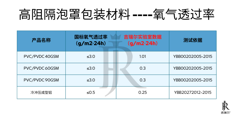 泡罩包装的高阻隔质料怎么。？？？？？？_盛世集团