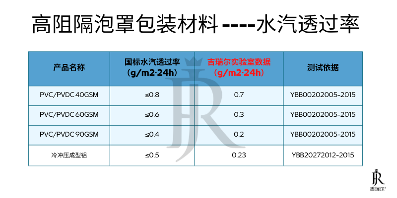 泡罩包装的高阻隔质料怎么。？？？？？？_盛世集团